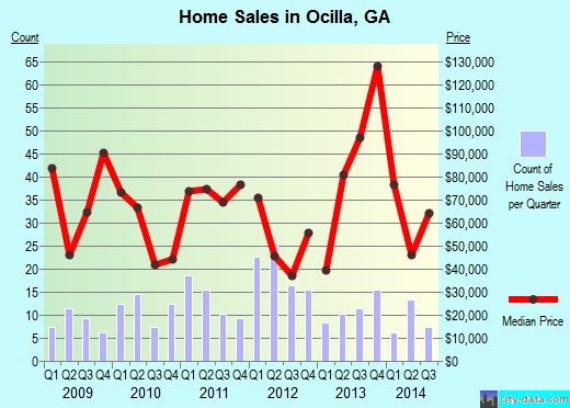 Ocilla,GA real estate house value index trend