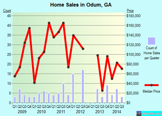 Odum,GA real estate house value index trend