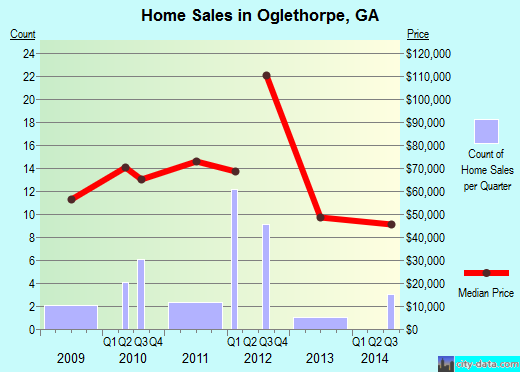 Oglethorpe,GA real estate house value index trend