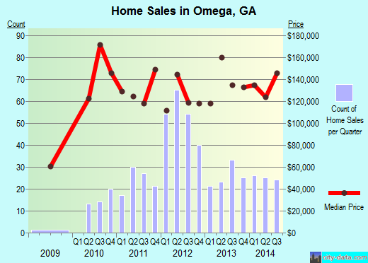 Omega,GA real estate house value index trend