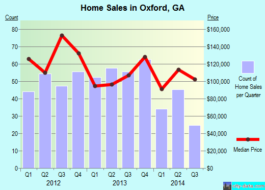 Oxford,GA real estate house value index trend
