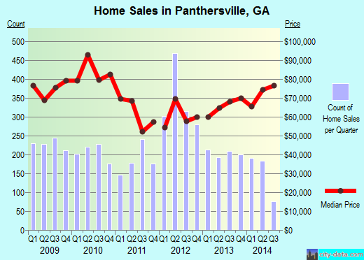 Panthersville,GA real estate house value index trend