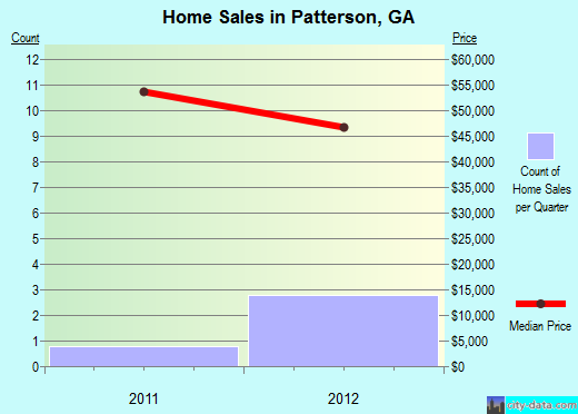 Patterson,GA real estate house value index trend