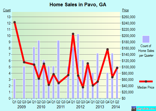 Pavo,GA real estate house value index trend