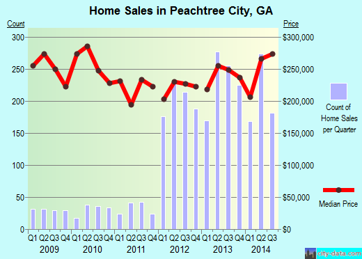 Peachtree City,GA real estate house value index trend