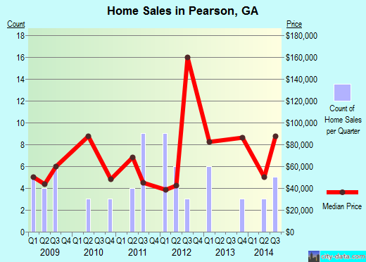Pearson,GA index of house prices