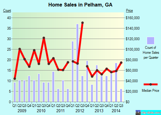 Pelham,GA real estate house value index trend
