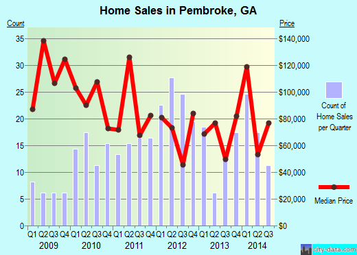 Pembroke,GA real estate house value index trend