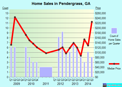 Pendergrass,GA real estate house value index trend