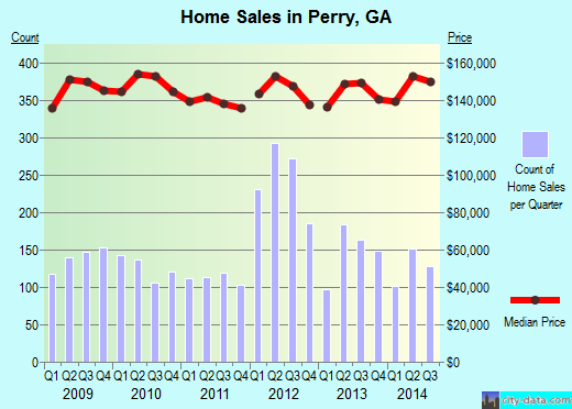 Perry,GA real estate house value index trend