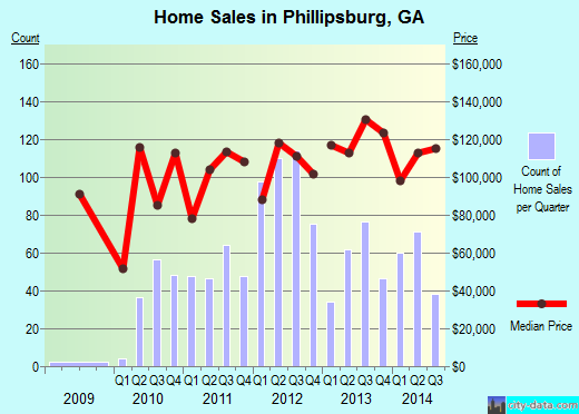 Phillipsburg,GA real estate house value index trend