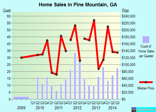 Pine Mountain,GA real estate house value index trend