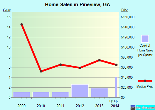 Pineview,GA index of house prices
