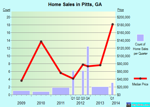 Pitts,GA real estate house value index trend