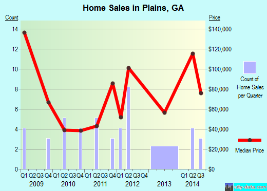 Plains,GA real estate house value index trend