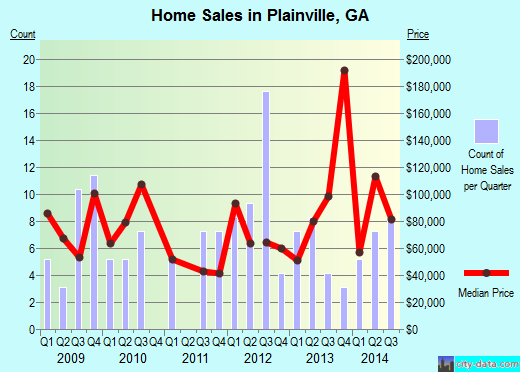 Plainville,GA index of house prices