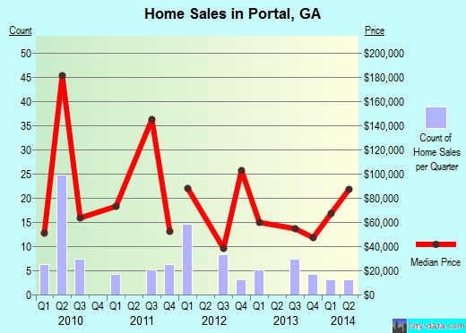 Portal,GA real estate house value index trend