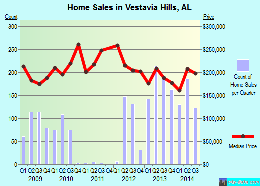 Vestavia Hills,AL real estate house value index trend
