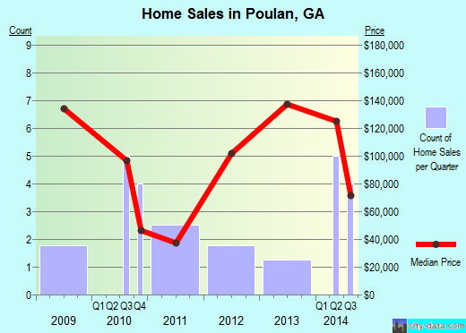 Poulan,GA real estate house value index trend