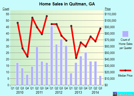 Quitman,GA real estate house value index trend
