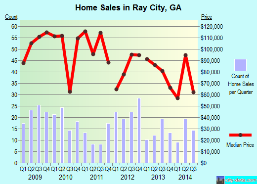 Ray City,GA real estate house value index trend