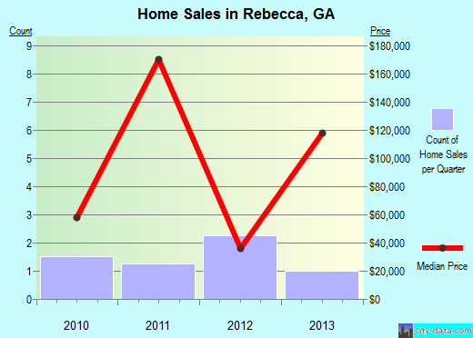 Rebecca,GA real estate house value index trend