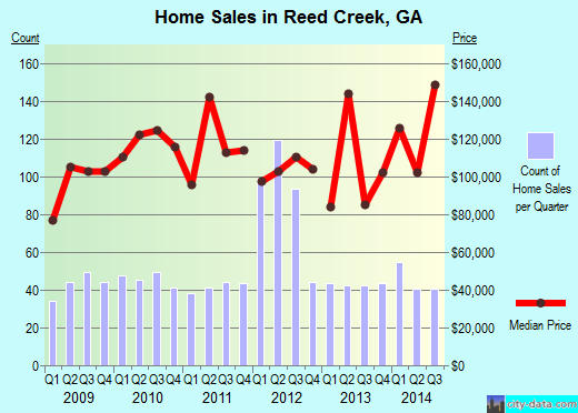 Reed Creek,GA real estate house value index trend