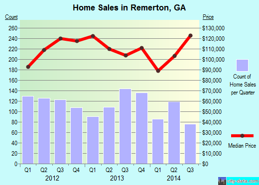 Remerton,GA real estate house value index trend