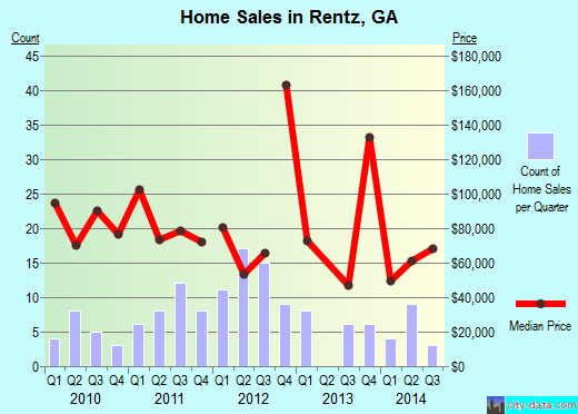 Rentz,GA real estate house value index trend