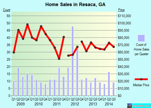 Resaca,GA real estate house value index trend