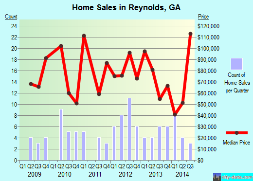 Reynolds,GA real estate house value index trend