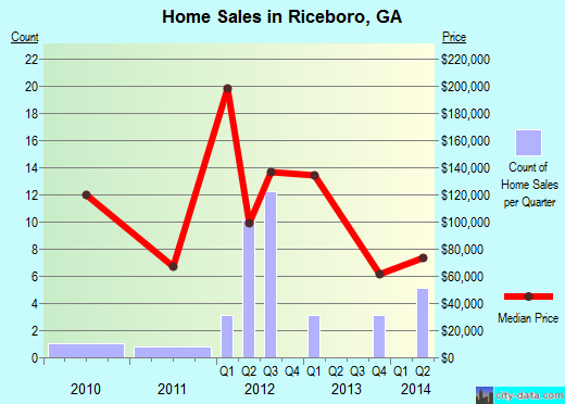 Riceboro,GA real estate house value index trend