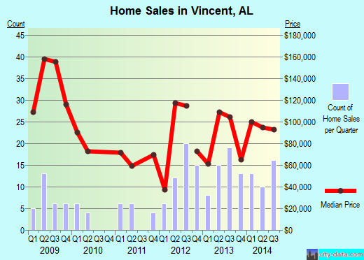 Vincent,AL real estate house value index trend