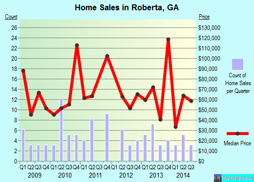 Roberta,GA index of house prices
