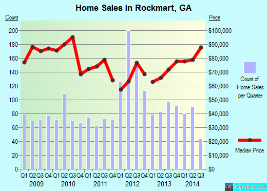 Rockmart,GA real estate house value index trend