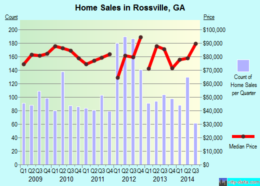 Rossville,GA real estate house value index trend
