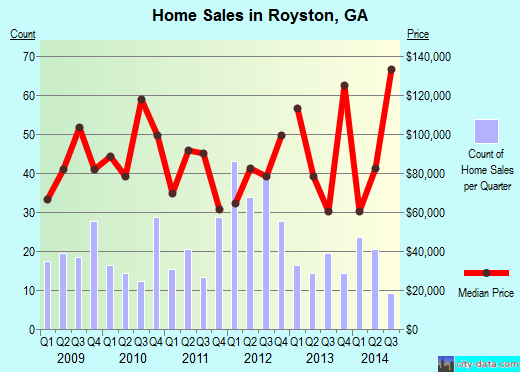 Royston,GA index of house prices