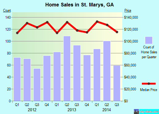 St. Marys,GA index of house prices