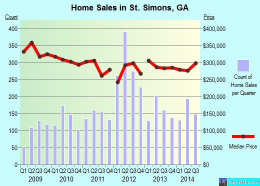 St. Simons,GA real estate house value index trend