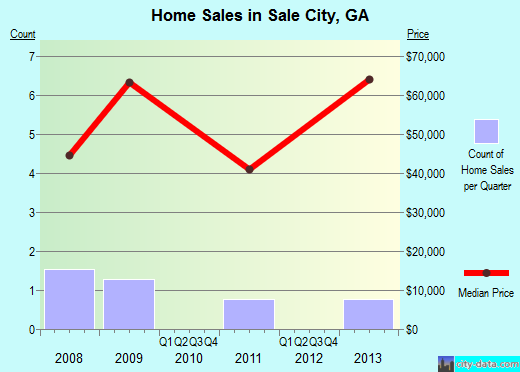 Sale City,GA real estate house value index trend