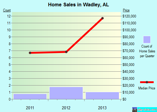Wadley,AL real estate house value index trend