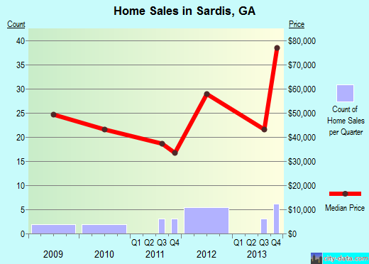 Sardis,GA real estate house value index trend