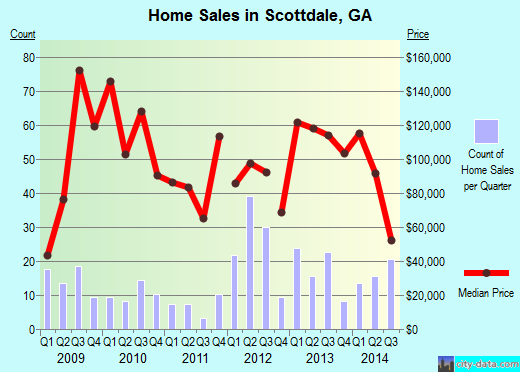 Scottdale,GA real estate house value index trend