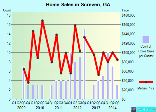 Screven,GA real estate house value index trend