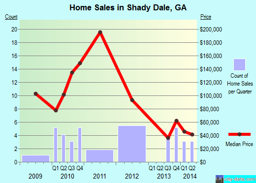 Shady Dale,GA real estate house value index trend