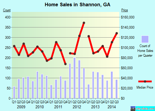 Shannon,GA real estate house value index trend