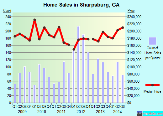 Sharpsburg,GA real estate house value index trend