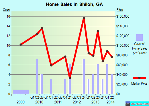 Shiloh,GA real estate house value index trend