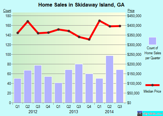 Skidaway Island,GA real estate house value index trend
