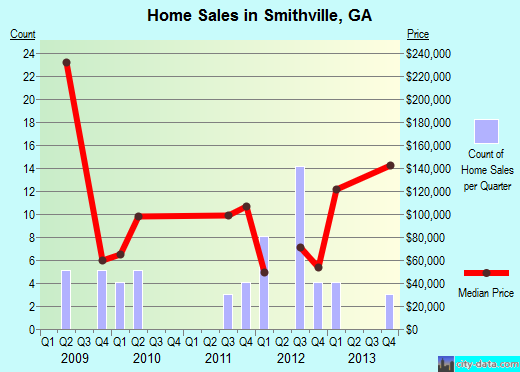 Smithville,GA real estate house value index trend